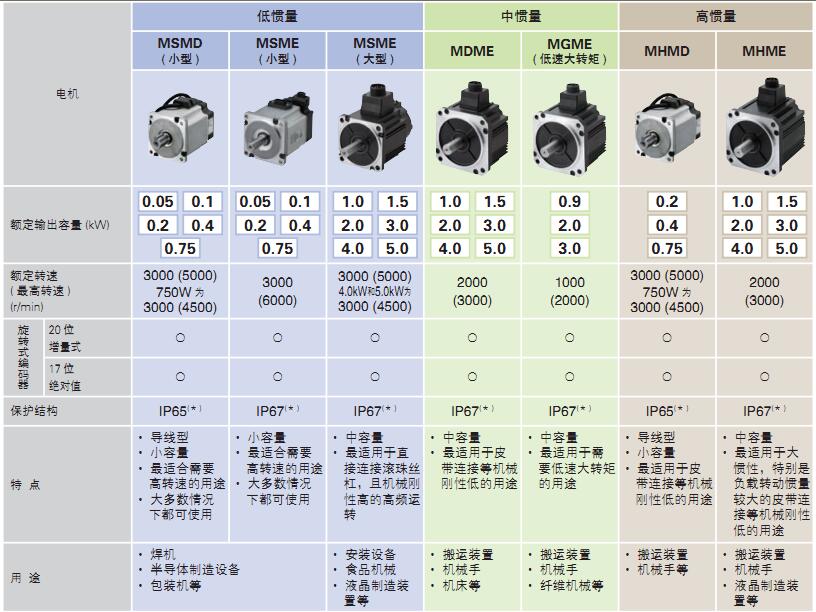 一般的伺服電機多少錢_松下伺服電機價格